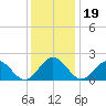 Messick Point tide chart for Thursday, December 19, 2024