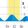 Messick Point tide chart for Tuesday, December 3, 2024