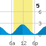 Messick Point tide chart for Thursday, December 5, 2024