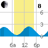 Messick Point tide chart for Sunday, December 8, 2024