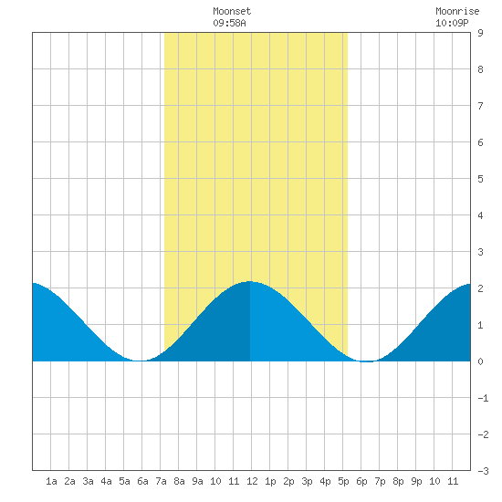 Messick Point tide chart for Saturday, January 18, 2025