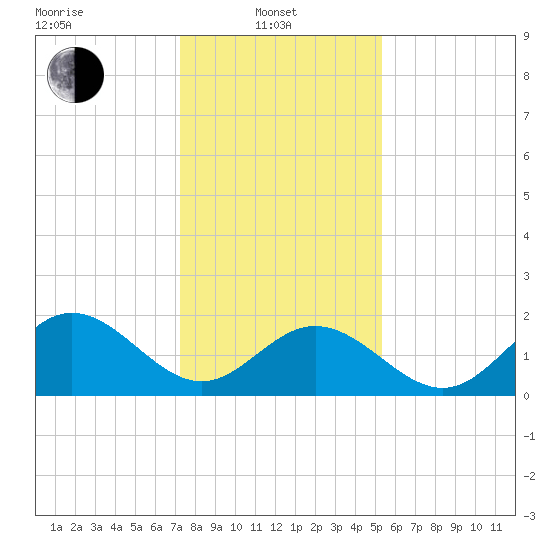 Messick Point tide chart for Tuesday, January 21, 2025