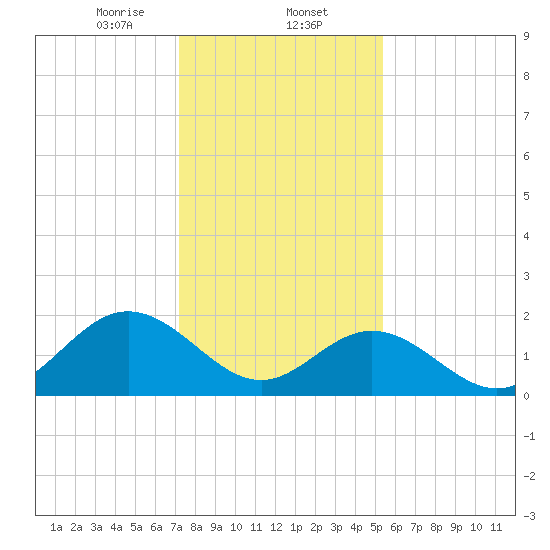 Messick Point tide chart for Friday, January 24, 2025