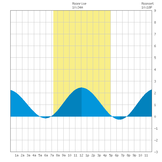 Messick Point tide chart for Saturday, January 4, 2025