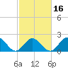 Messick Point tide chart for Sunday, February 16, 2025