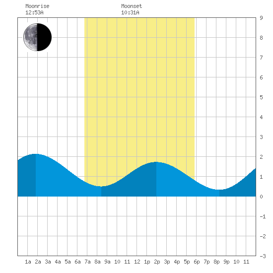 Messick Point tide chart for Thursday, February 20, 2025