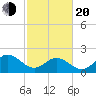 Messick Point tide chart for Thursday, February 20, 2025