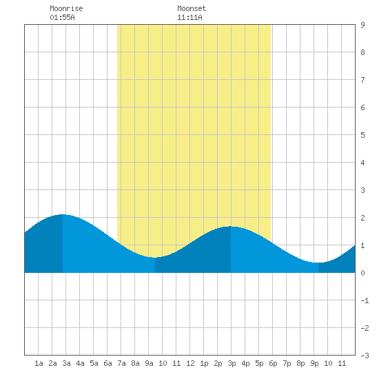 Messick Point tide chart for Friday, February 21, 2025
