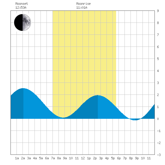 Messick Point tide chart for Wednesday, February 5, 2025