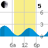 Messick Point tide chart for Wednesday, February 5, 2025