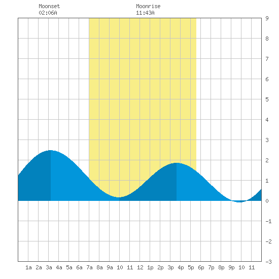 Messick Point tide chart for Thursday, February 6, 2025