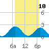 Messick Point tide chart for Monday, March 10, 2025