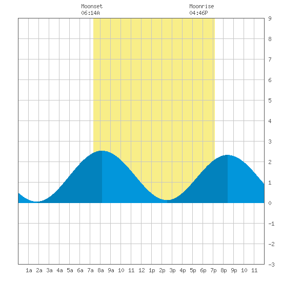 Messick Point tide chart for Tuesday, March 11, 2025