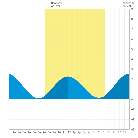 Messick Point tide chart for Monday, March 17, 2025