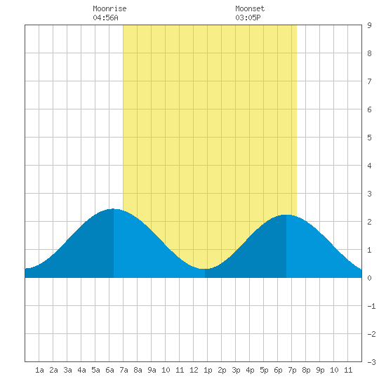 Messick Point tide chart for Tuesday, March 25, 2025