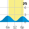 Messick Point tide chart for Tuesday, March 25, 2025