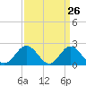 Messick Point tide chart for Wednesday, March 26, 2025