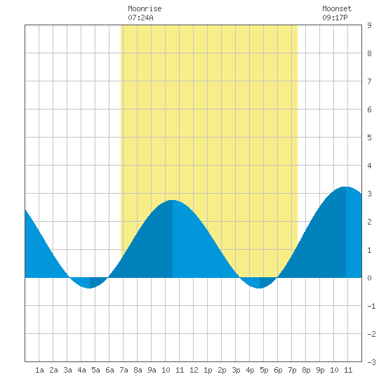 Messick Point tide chart for Sunday, March 30, 2025
