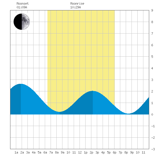Messick Point tide chart for Thursday, March 6, 2025