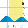 Messick Point tide chart for Sunday, March 9, 2025