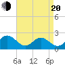 Messick Point tide chart for Sunday, April 20, 2025