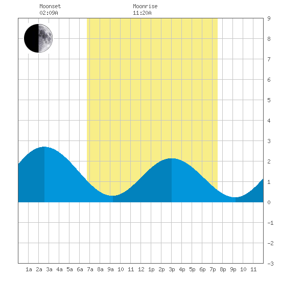 Messick Point tide chart for Friday, April 4, 2025