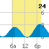 Messick Point tide chart for Saturday, May 24, 2025