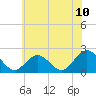 Messick Point tide chart for Tuesday, June 10, 2025