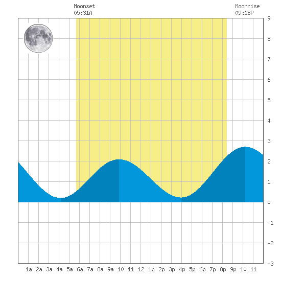 Messick Point tide chart for Wednesday, June 11, 2025