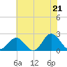 Messick Point tide chart for Saturday, June 21, 2025