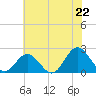 Messick Point tide chart for Sunday, June 22, 2025