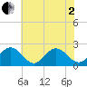 Messick Point tide chart for Monday, June 2, 2025