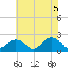 Messick Point tide chart for Thursday, June 5, 2025