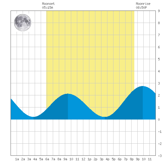 Messick Point tide chart for Thursday, July 10, 2025
