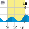 Messick Point tide chart for Thursday, July 10, 2025