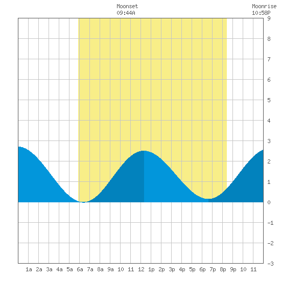 Messick Point tide chart for Monday, July 14, 2025