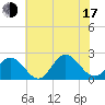 Messick Point tide chart for Thursday, July 17, 2025
