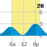 Messick Point tide chart for Sunday, July 20, 2025