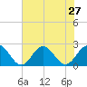 Messick Point tide chart for Sunday, July 27, 2025