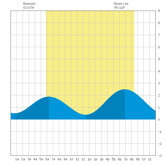 Messick Point tide chart for Sunday, July 6, 2025