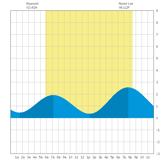 Messick Point tide chart for Monday, July 7, 2025