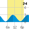 Messick Point tide chart for Sunday, August 24, 2025