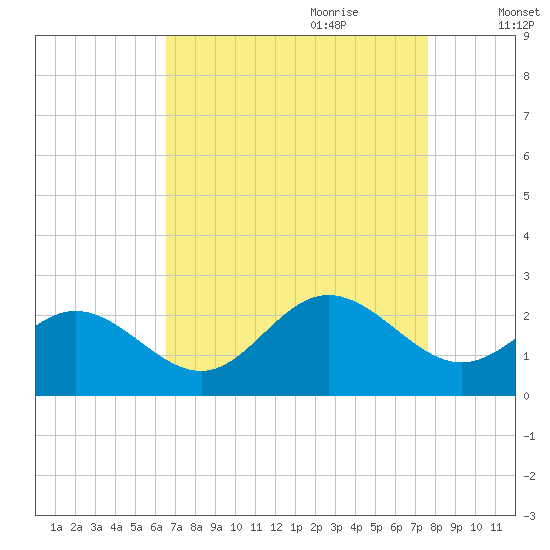 Messick Point tide chart for Saturday, August 30, 2025