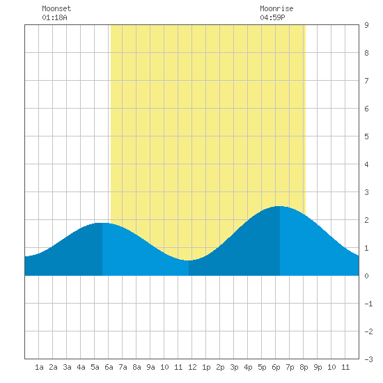 Messick Point tide chart for Monday, August 4, 2025