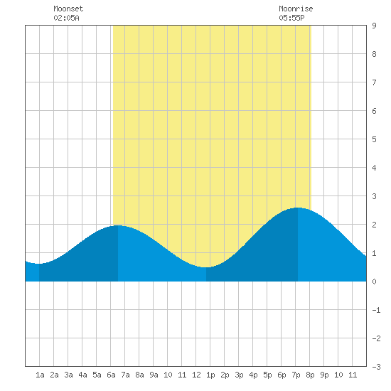 Messick Point tide chart for Tuesday, August 5, 2025