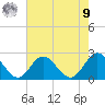 Messick Point tide chart for Saturday, August 9, 2025