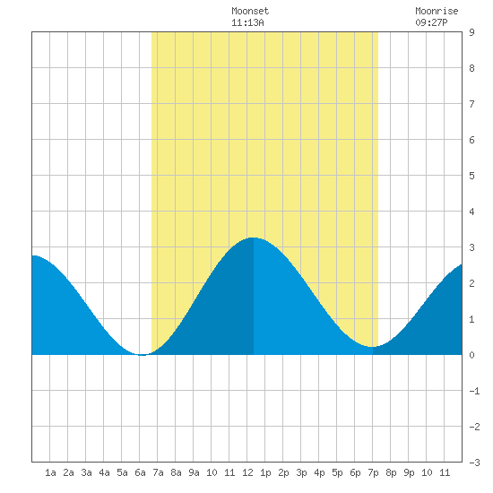 Messick Point tide chart for Thursday, September 11, 2025
