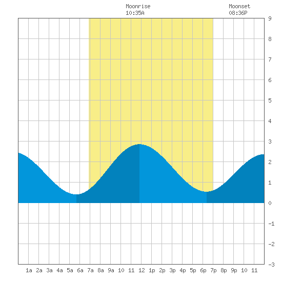 Messick Point tide chart for Thursday, September 25, 2025