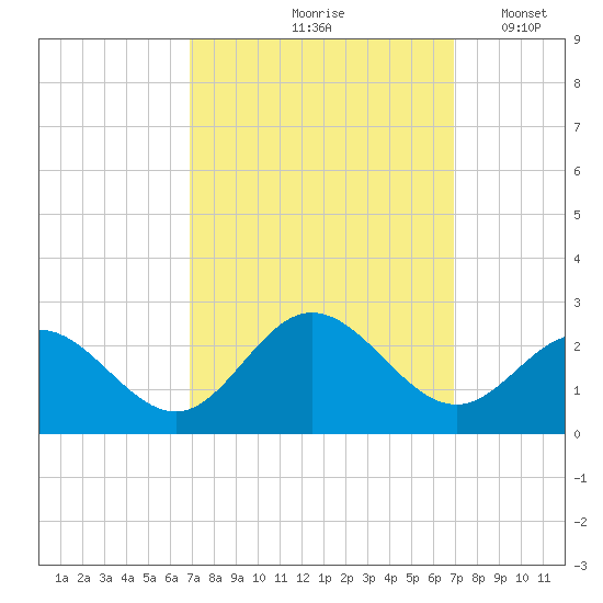 Messick Point tide chart for Friday, September 26, 2025