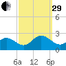 Messick Point tide chart for Monday, September 29, 2025